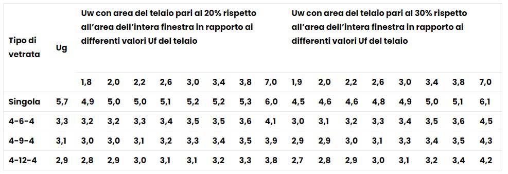 UNI-EN-ISO-10077 2007 Appendice F