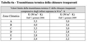 Trastmittanza termica infissi d.lgs 192/2005