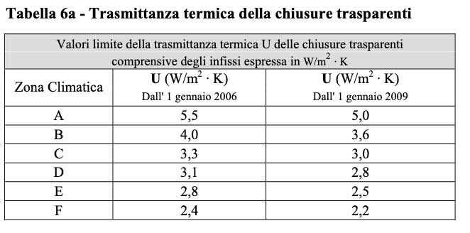 Trastmittanza termica infissi d.lgs 192/2005