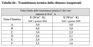 Trastmittanza termica d.lgs 192/2005